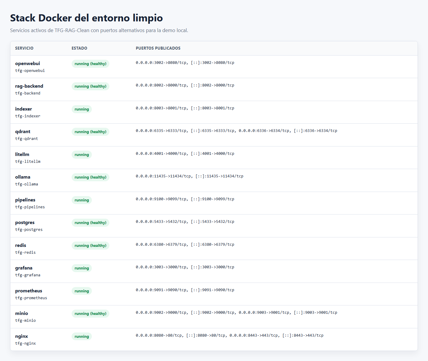 Servicios Docker del entorno limpio