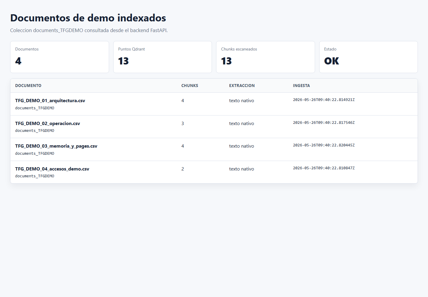 Documentos de demostración indexados en backend